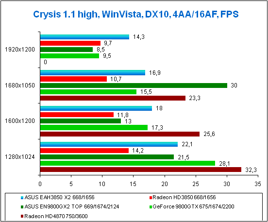 Test results for Crysis in WinVista