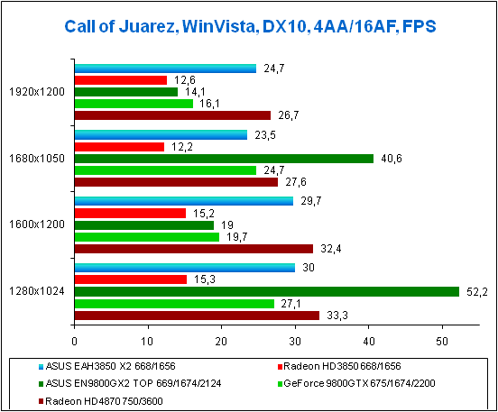 Test results for Call of Juarez, WinVista