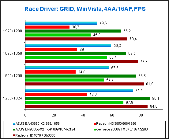 Test results for Race Driver:GRID, WinVista