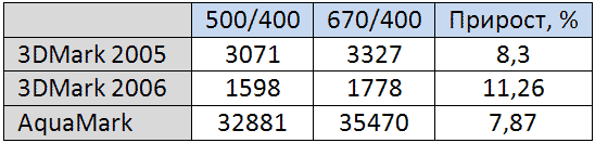 3DMark - Radeon HD 3200M - разгон