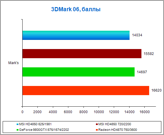 Test results in 3DMark 06