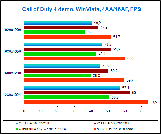 Test results in Call of Duty 4