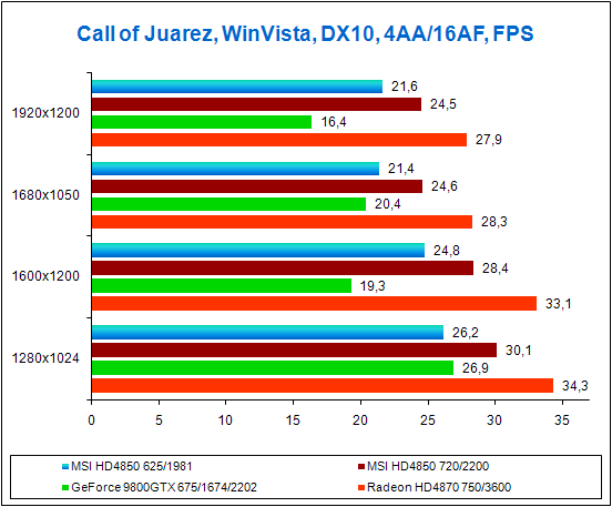 Test results in Call of Juarez