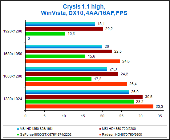 Test results in Crysis