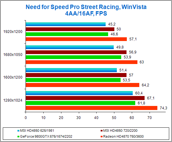 Test results in NFS Pro Street Racing