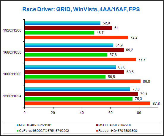 Test results for Race Driver: GRID