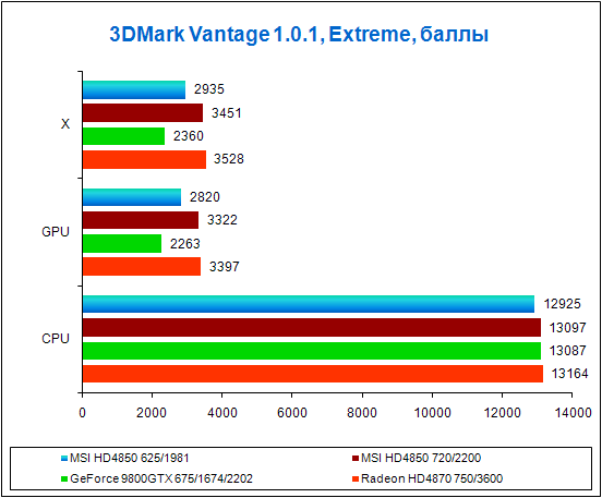 Test results in 3DMark Vantage, Extreme