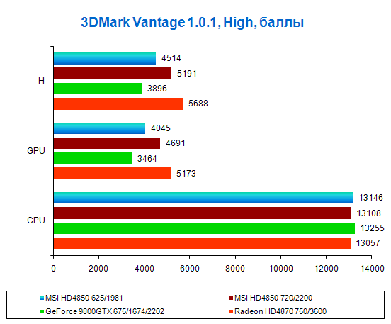 Test results in 3DMark Vantage, High