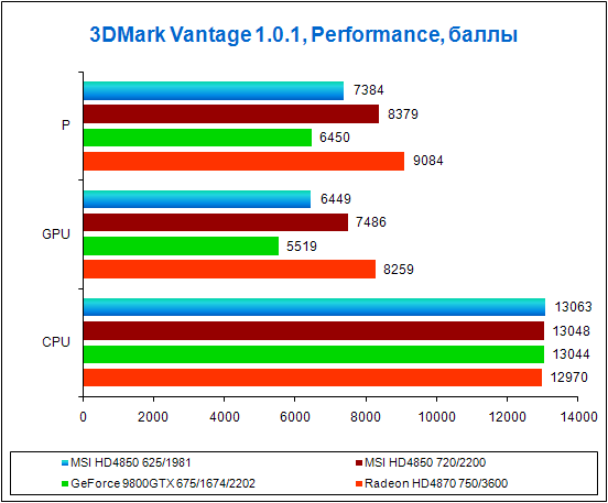 Test results in 3DMark Vantage, Performance