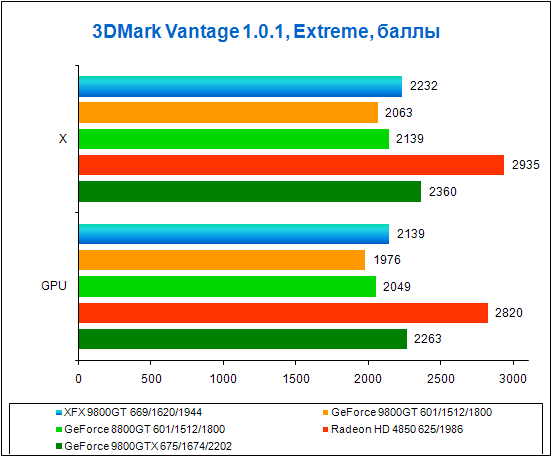 Test results in 3DMark Vantage, Extreme