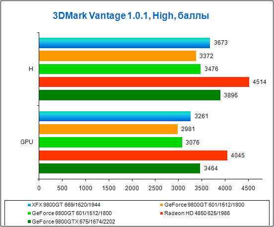 Test results in 3DMark Vantage, High