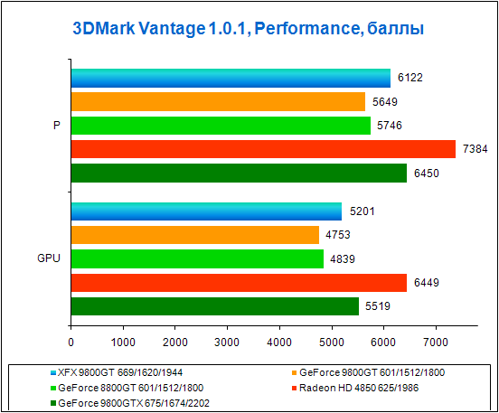 Test results in 3DMark Vantage, Performance