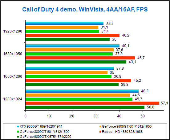 Test results in Call of Duty 4