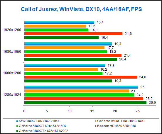 Test results in Call of Juarez