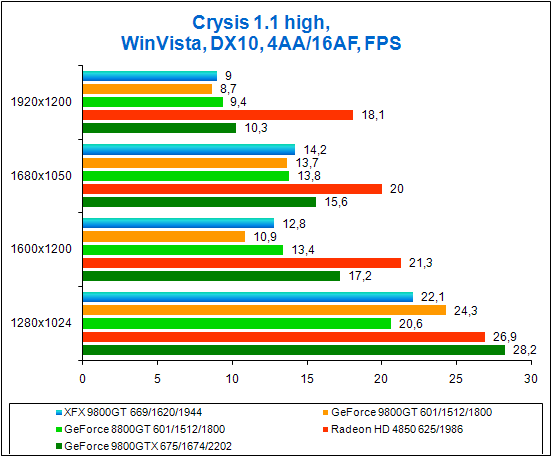 Test results in Crysis