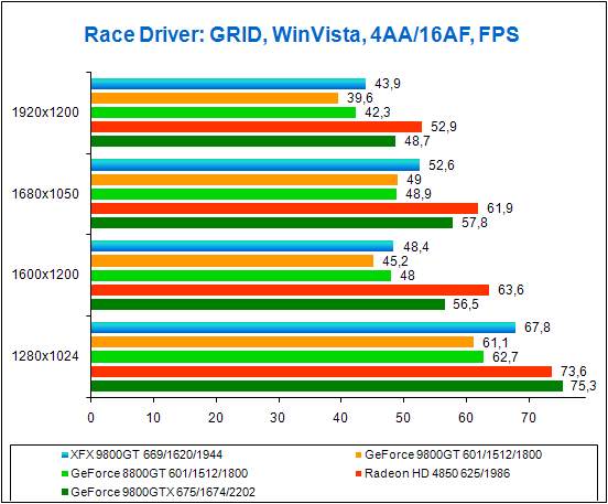 Test results for Race Driver: GRID