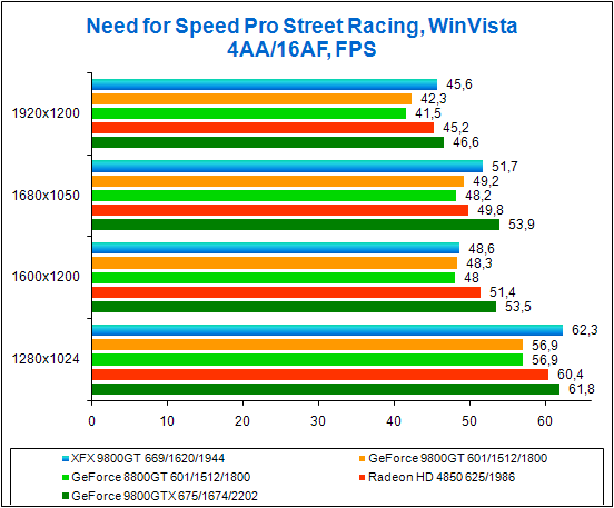 Test results in NFS Pro Street