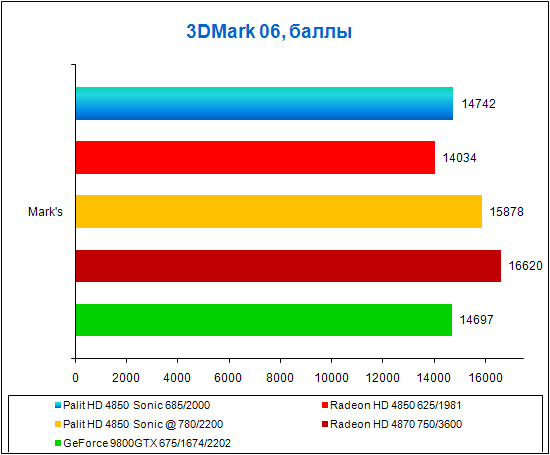 3DMark 06, test results