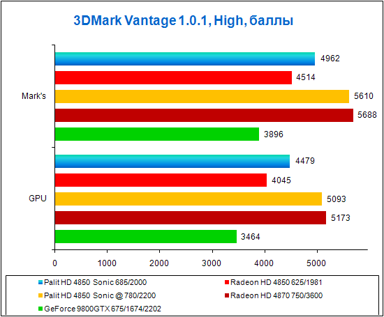 3DMark Vantage, High, test results