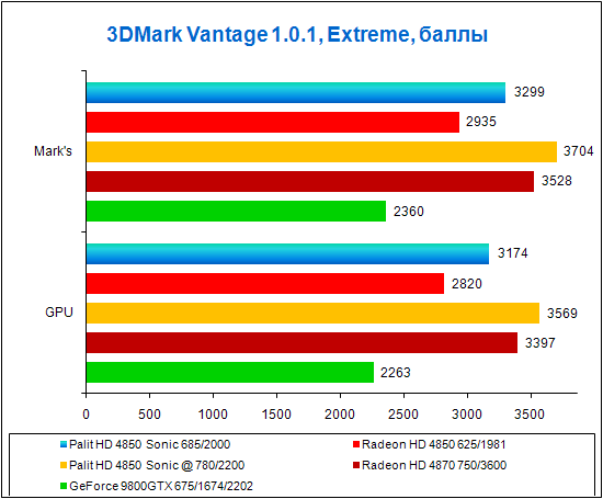 3DMark Vantage, Extreme, test results