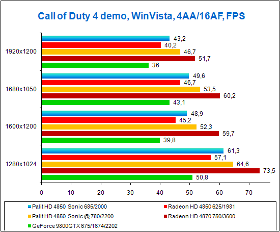 Call of Duty 4, test results