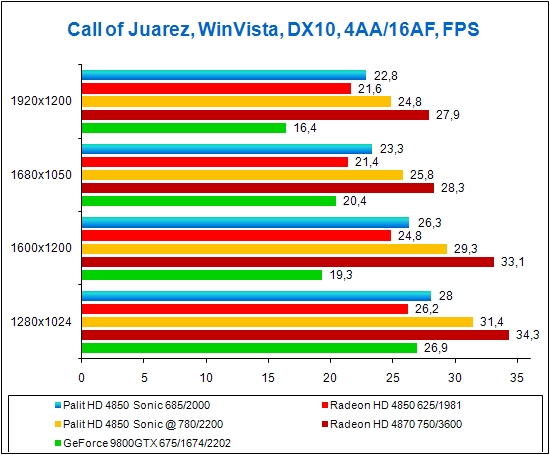 Call of Juarez, test results