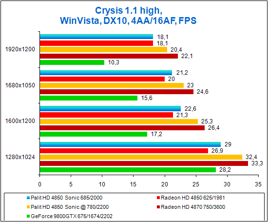 Crysis, test results