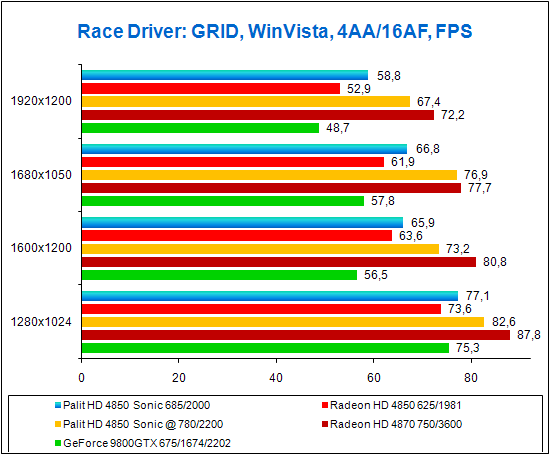 Race Driver: GRID, test results