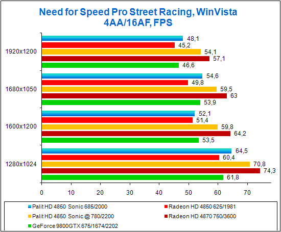 NFS Pro Street, test results