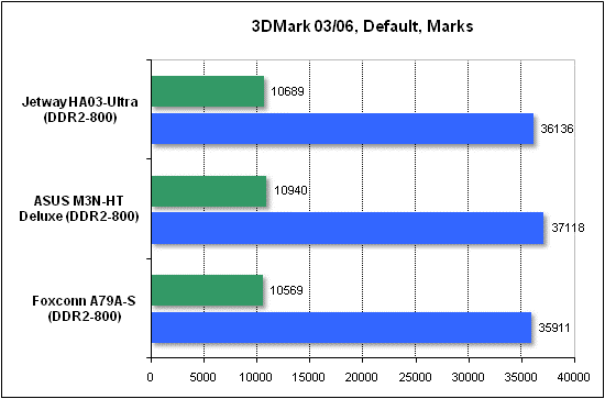 Performance test in 3DMark