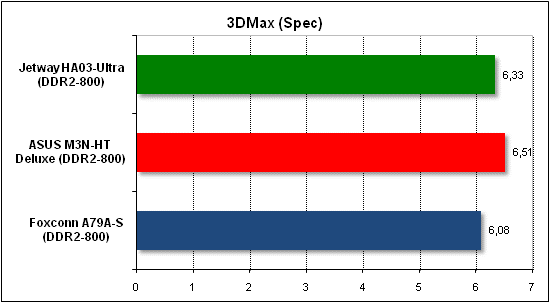 Performance test in 3D Max