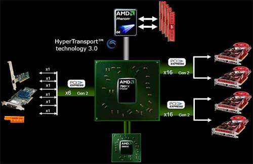 AMD 790FX: layout diagram