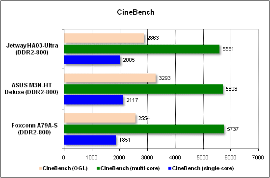 Performance test in CineBench