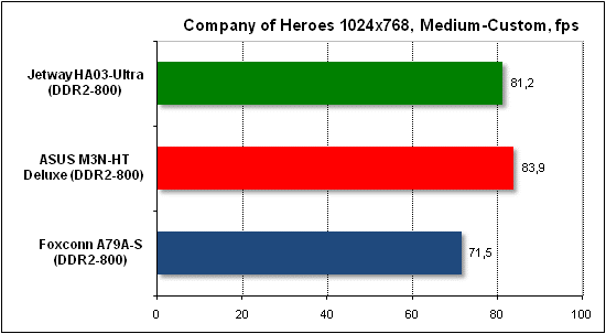 Performance test in Company of Heroes