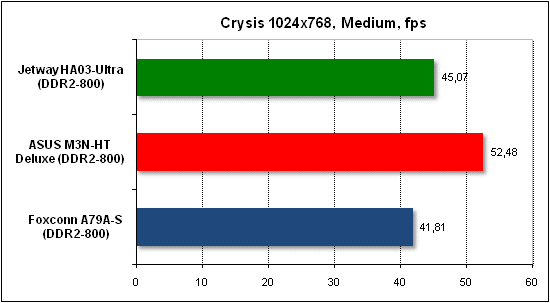 Performance test in Crysis