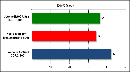 Performance test in DivX