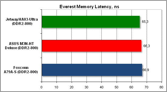 Performance test, Everest