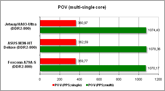 Performance test in POV