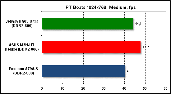 Performance test in PTB