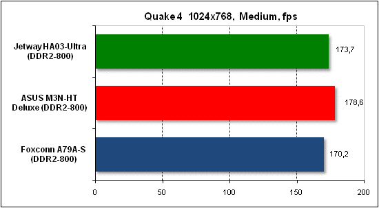 Performance test in Quake 4