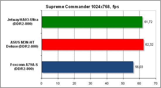 Performance test in Supreme Commander