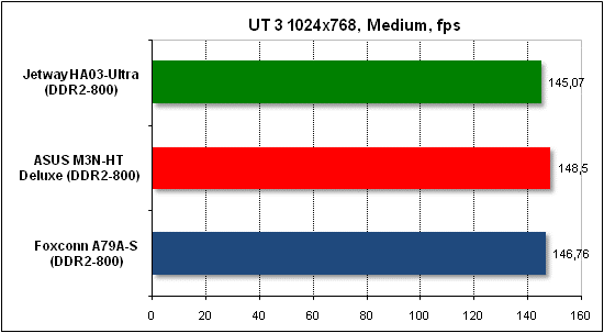 Performance test in Unreal Tournament 3