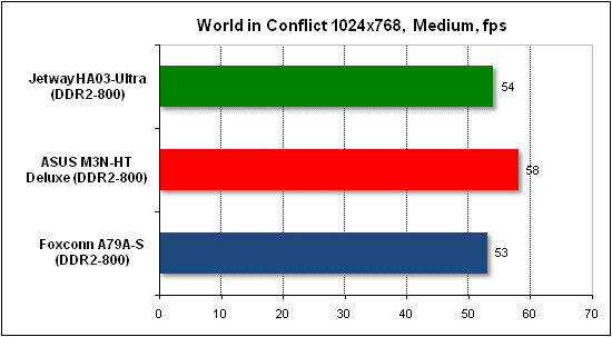 Performance test in World in Conflict