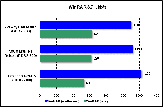 Performance test in WinRAR