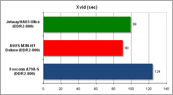 Performance test in Xvid