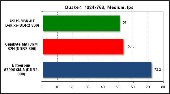 Performance test in Quake 4