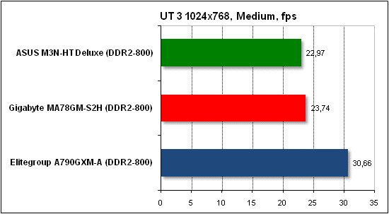 Performance test in Unreal Tournament 3