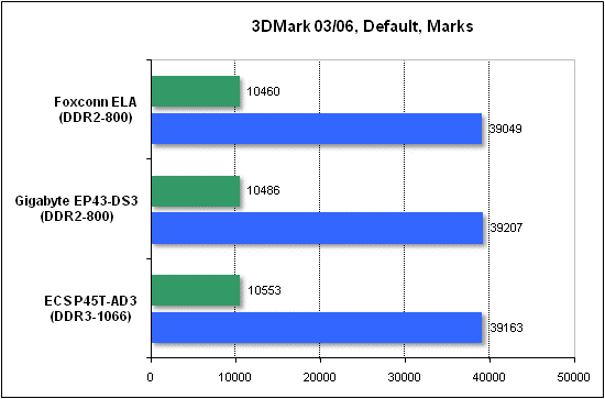 Performance test in 3DMark