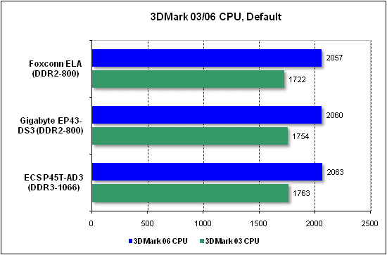 CPU performance test in 3DMark