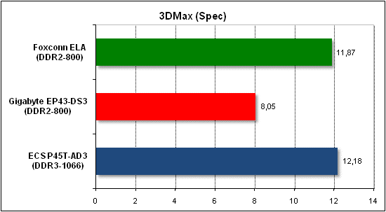 Performance test in 3D Max